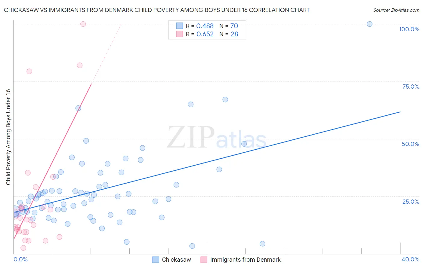 Chickasaw vs Immigrants from Denmark Child Poverty Among Boys Under 16
