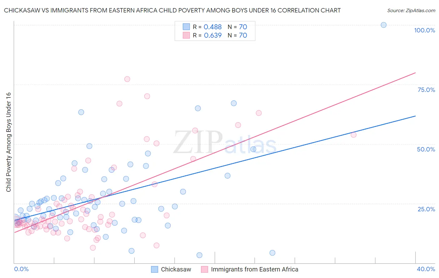 Chickasaw vs Immigrants from Eastern Africa Child Poverty Among Boys Under 16