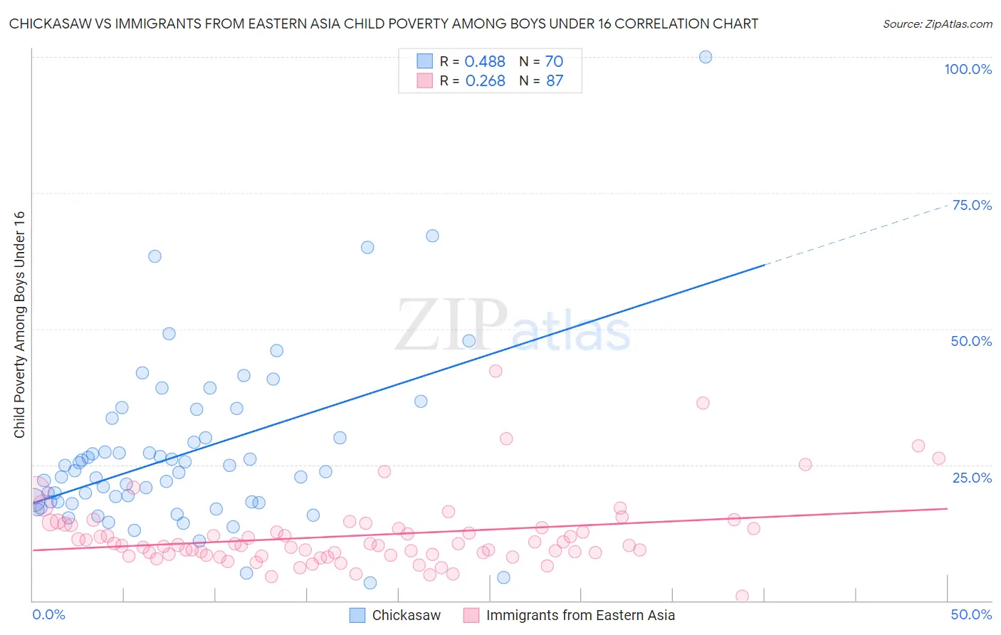 Chickasaw vs Immigrants from Eastern Asia Child Poverty Among Boys Under 16