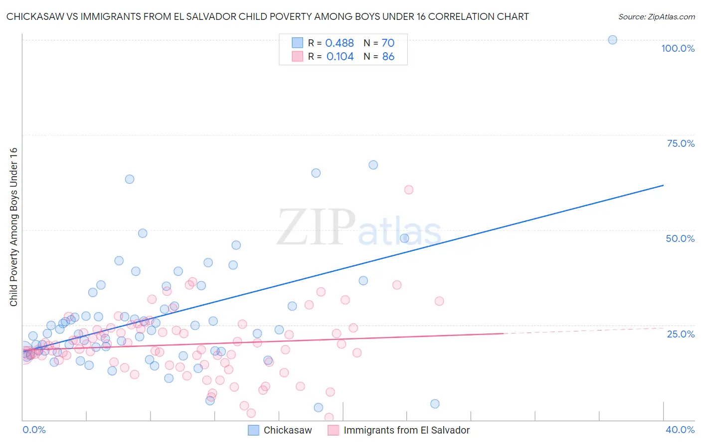 Chickasaw vs Immigrants from El Salvador Child Poverty Among Boys Under 16