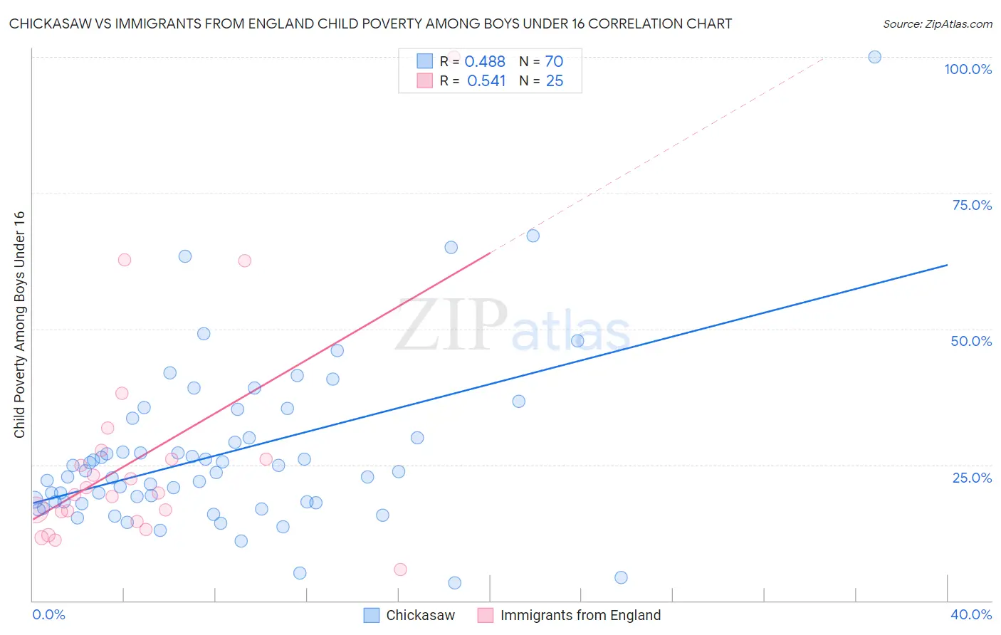 Chickasaw vs Immigrants from England Child Poverty Among Boys Under 16