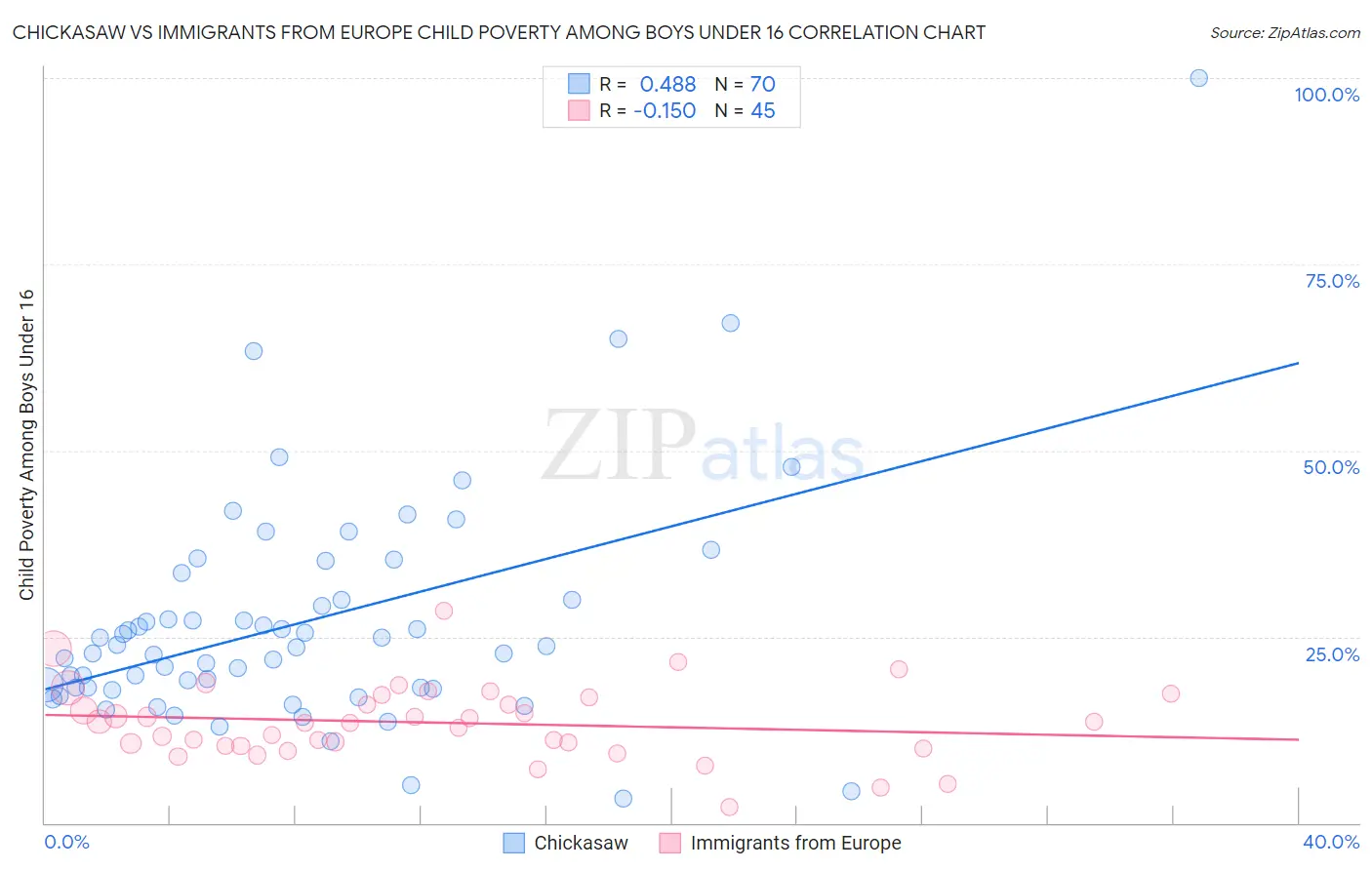 Chickasaw vs Immigrants from Europe Child Poverty Among Boys Under 16