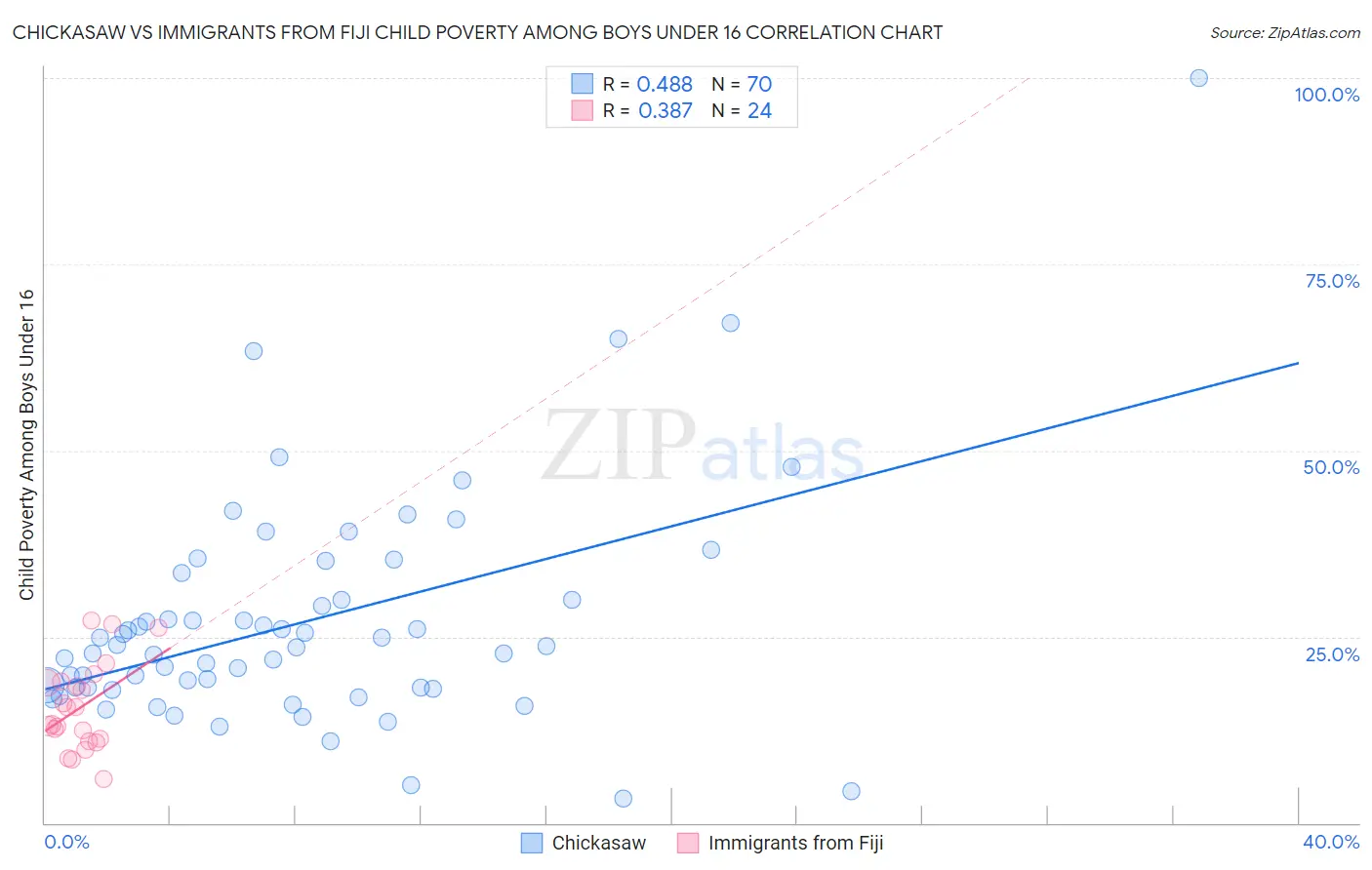 Chickasaw vs Immigrants from Fiji Child Poverty Among Boys Under 16