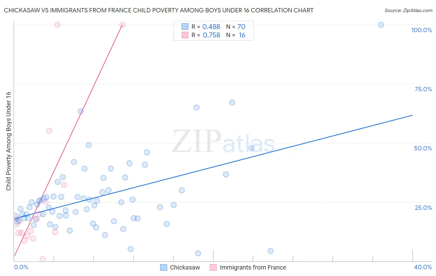 Chickasaw vs Immigrants from France Child Poverty Among Boys Under 16