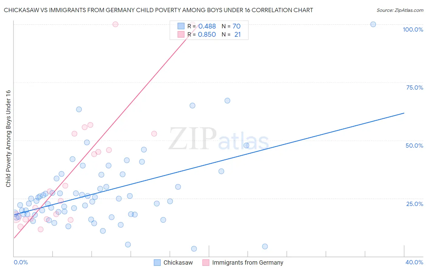 Chickasaw vs Immigrants from Germany Child Poverty Among Boys Under 16
