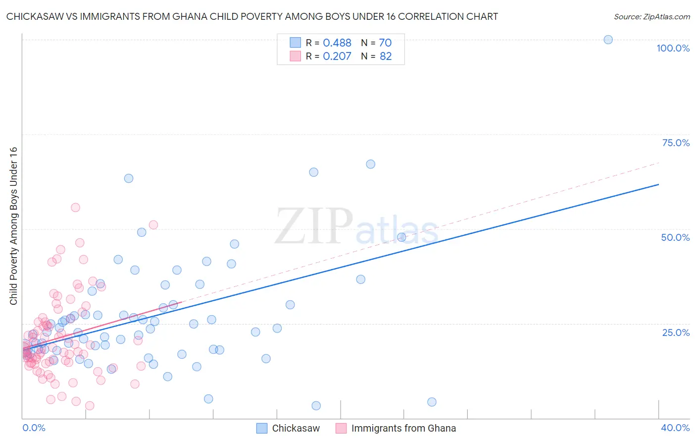 Chickasaw vs Immigrants from Ghana Child Poverty Among Boys Under 16