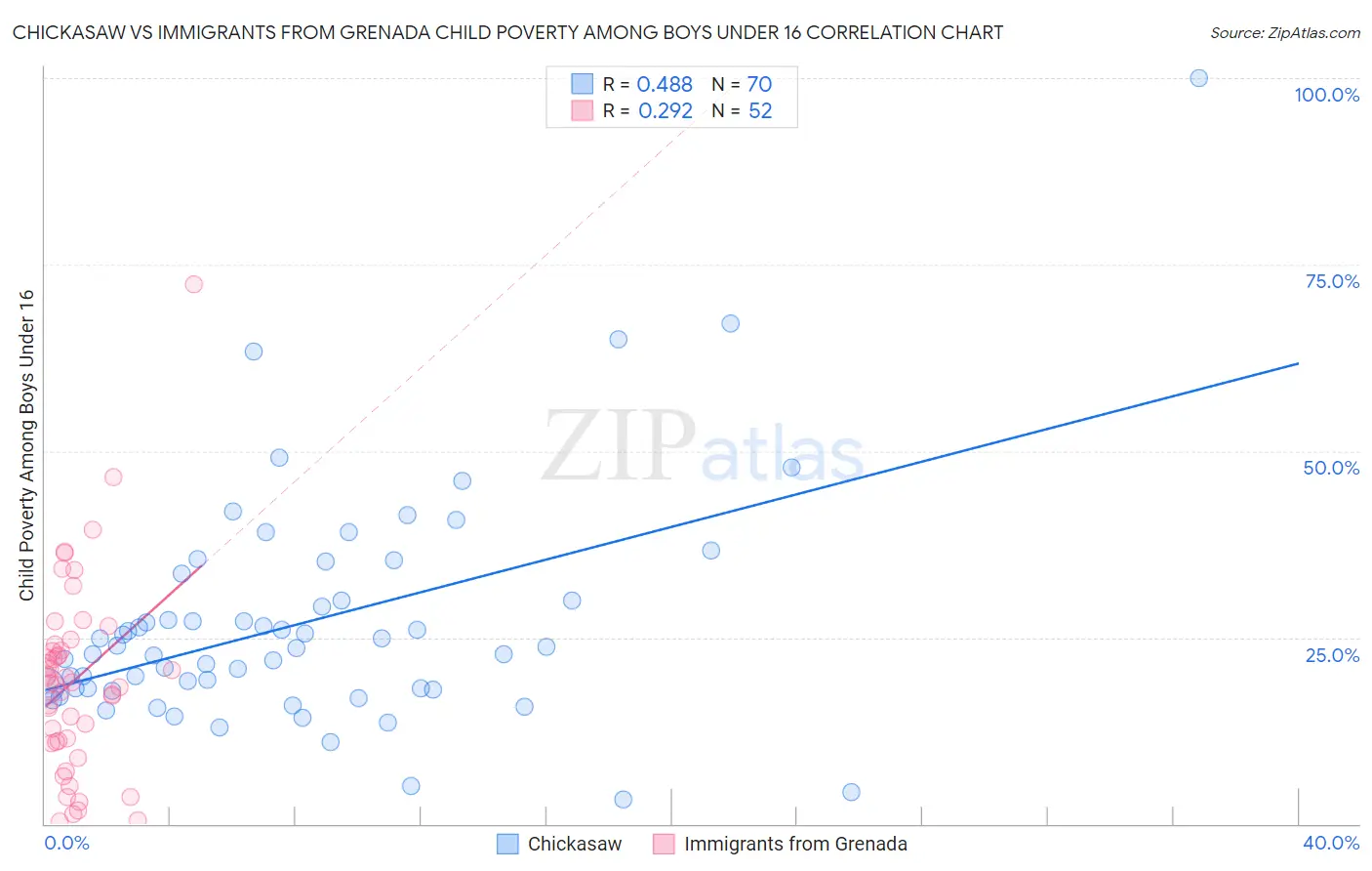 Chickasaw vs Immigrants from Grenada Child Poverty Among Boys Under 16