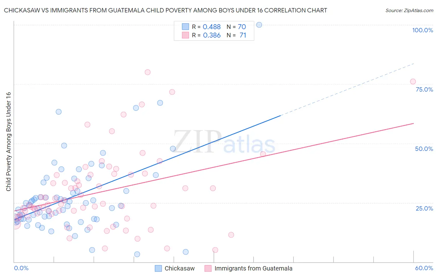 Chickasaw vs Immigrants from Guatemala Child Poverty Among Boys Under 16