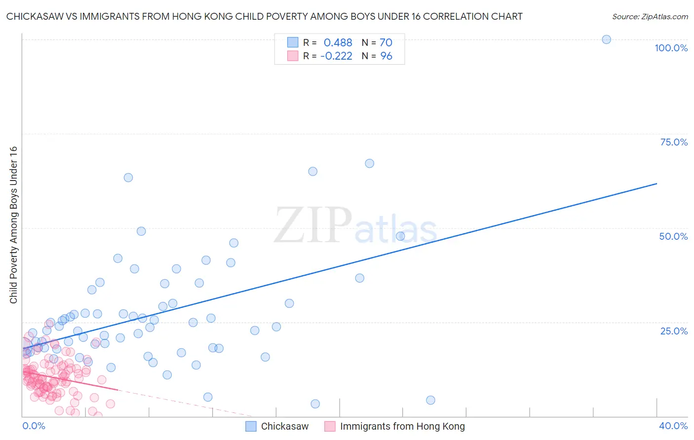 Chickasaw vs Immigrants from Hong Kong Child Poverty Among Boys Under 16