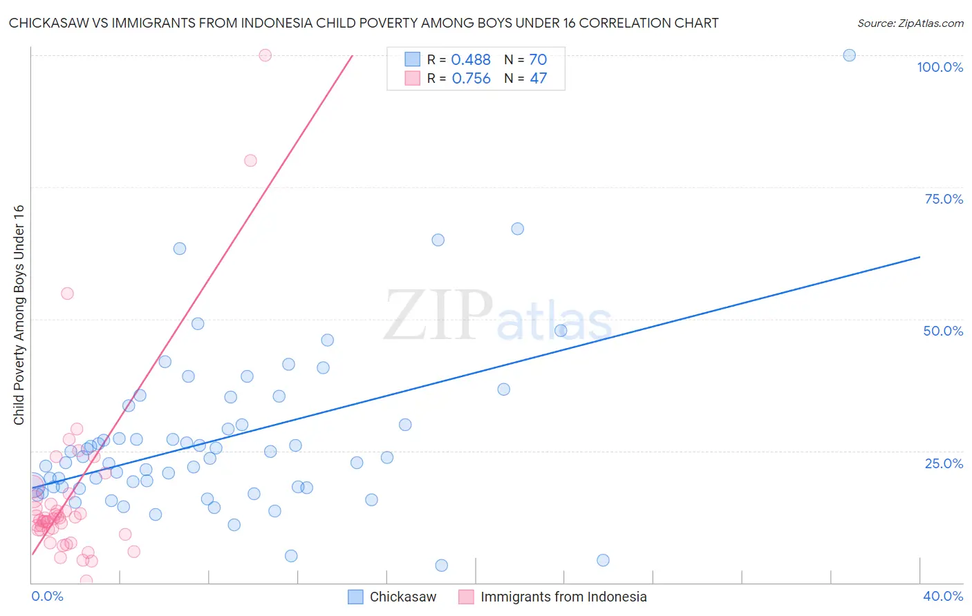 Chickasaw vs Immigrants from Indonesia Child Poverty Among Boys Under 16