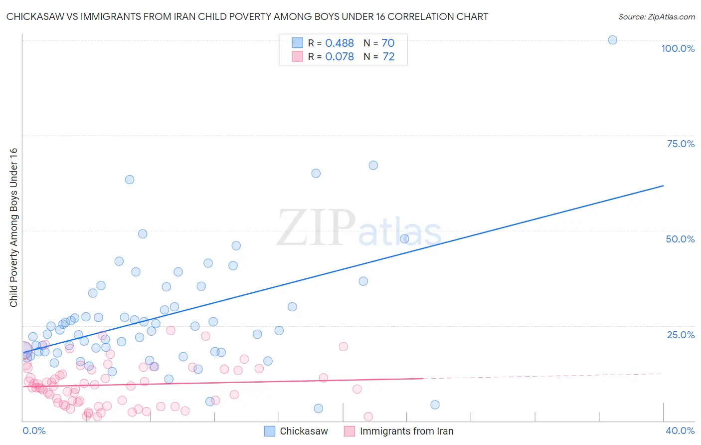 Chickasaw vs Immigrants from Iran Child Poverty Among Boys Under 16