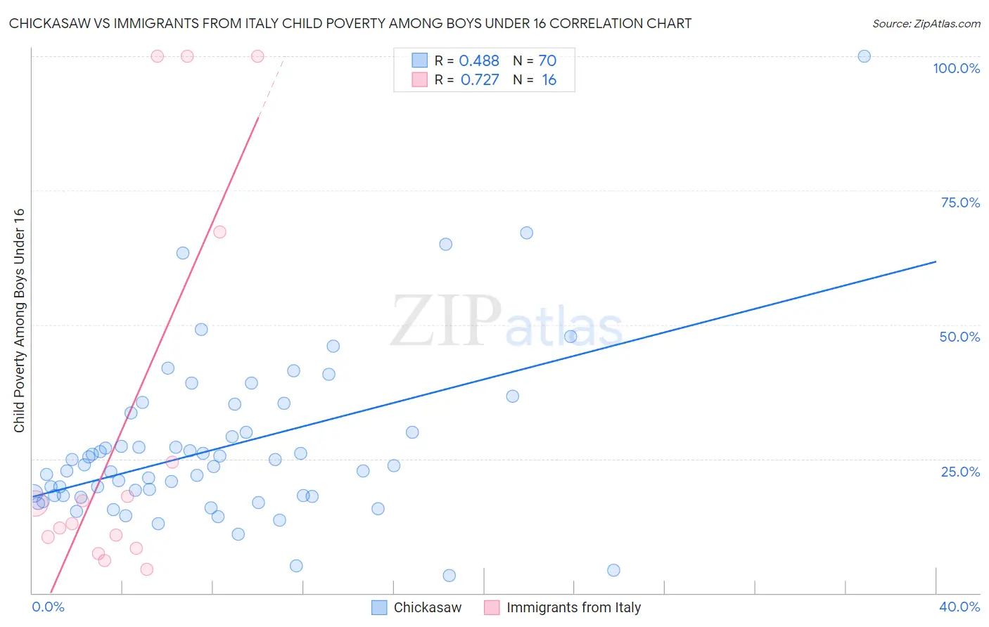 Chickasaw vs Immigrants from Italy Child Poverty Among Boys Under 16