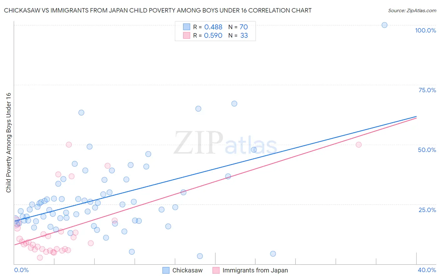 Chickasaw vs Immigrants from Japan Child Poverty Among Boys Under 16