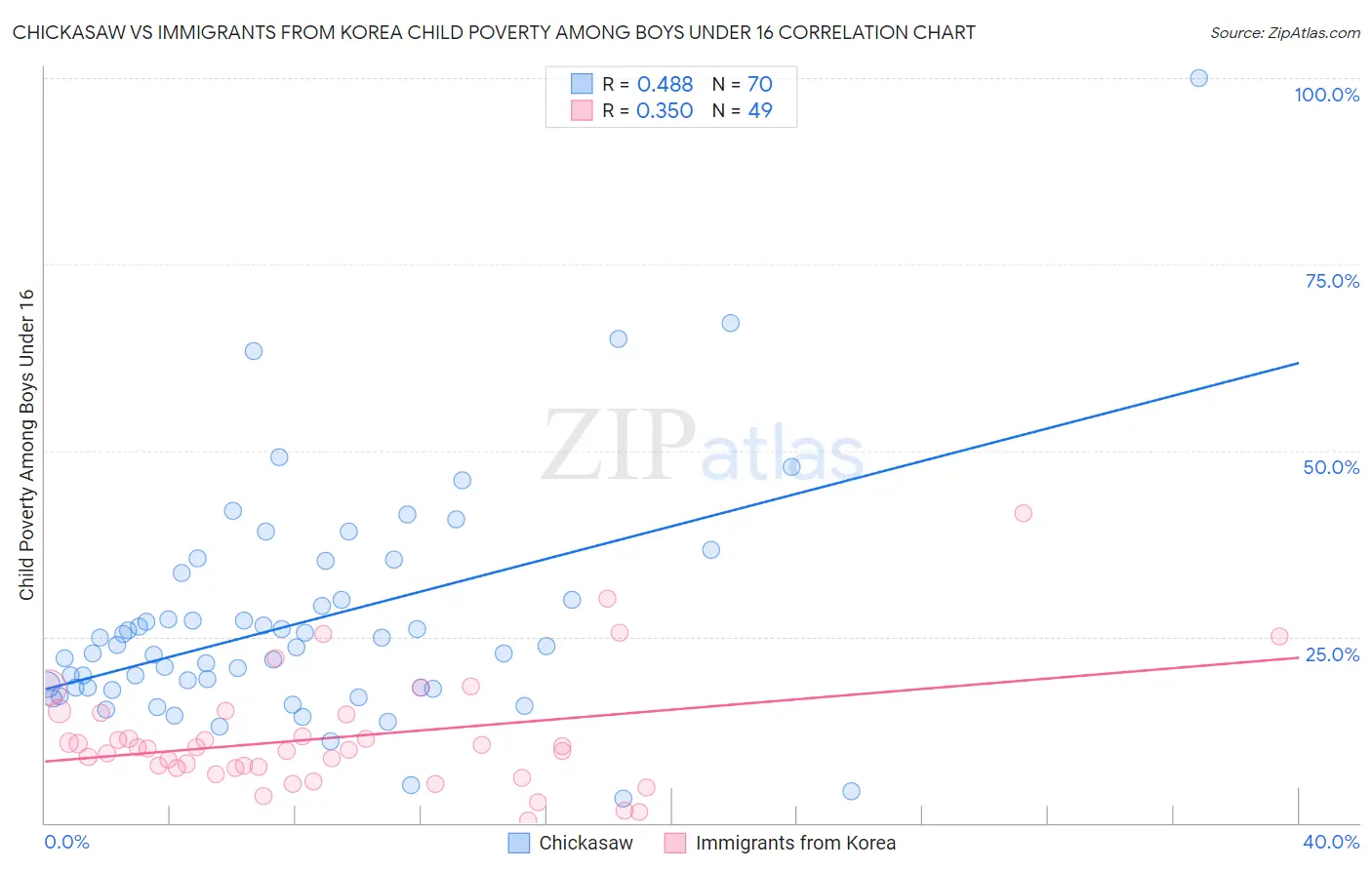 Chickasaw vs Immigrants from Korea Child Poverty Among Boys Under 16