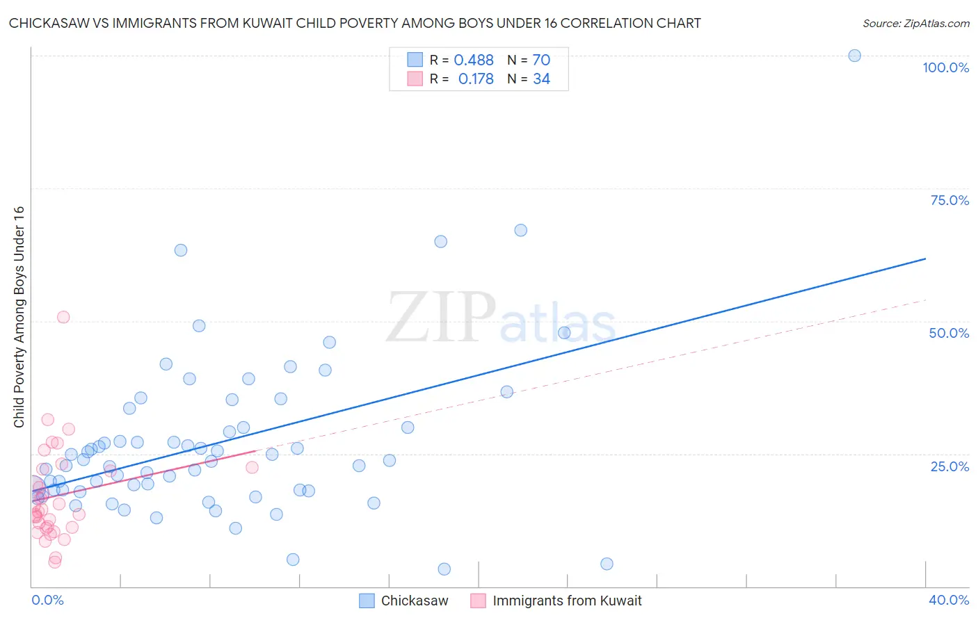 Chickasaw vs Immigrants from Kuwait Child Poverty Among Boys Under 16