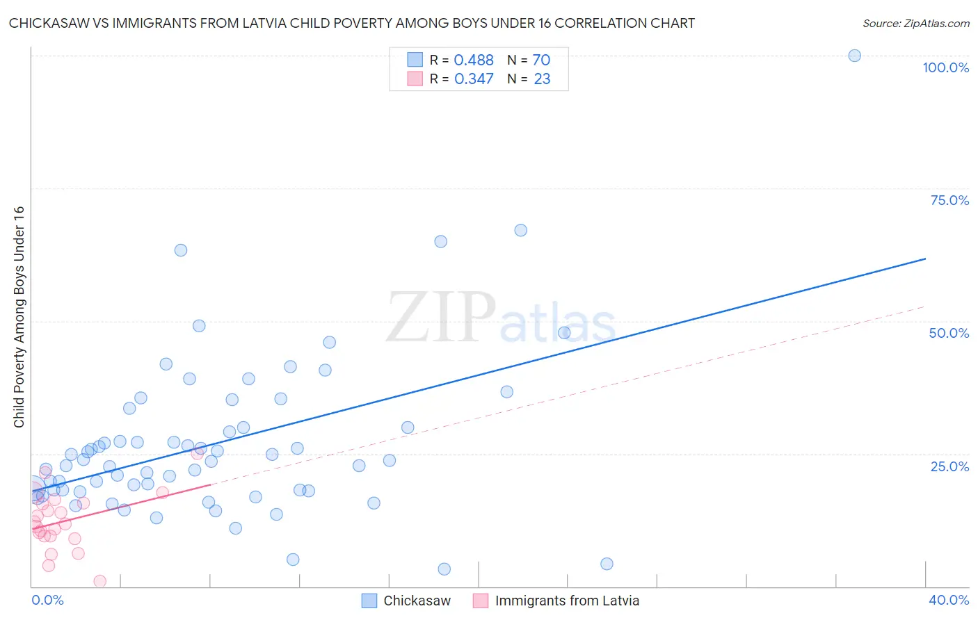 Chickasaw vs Immigrants from Latvia Child Poverty Among Boys Under 16