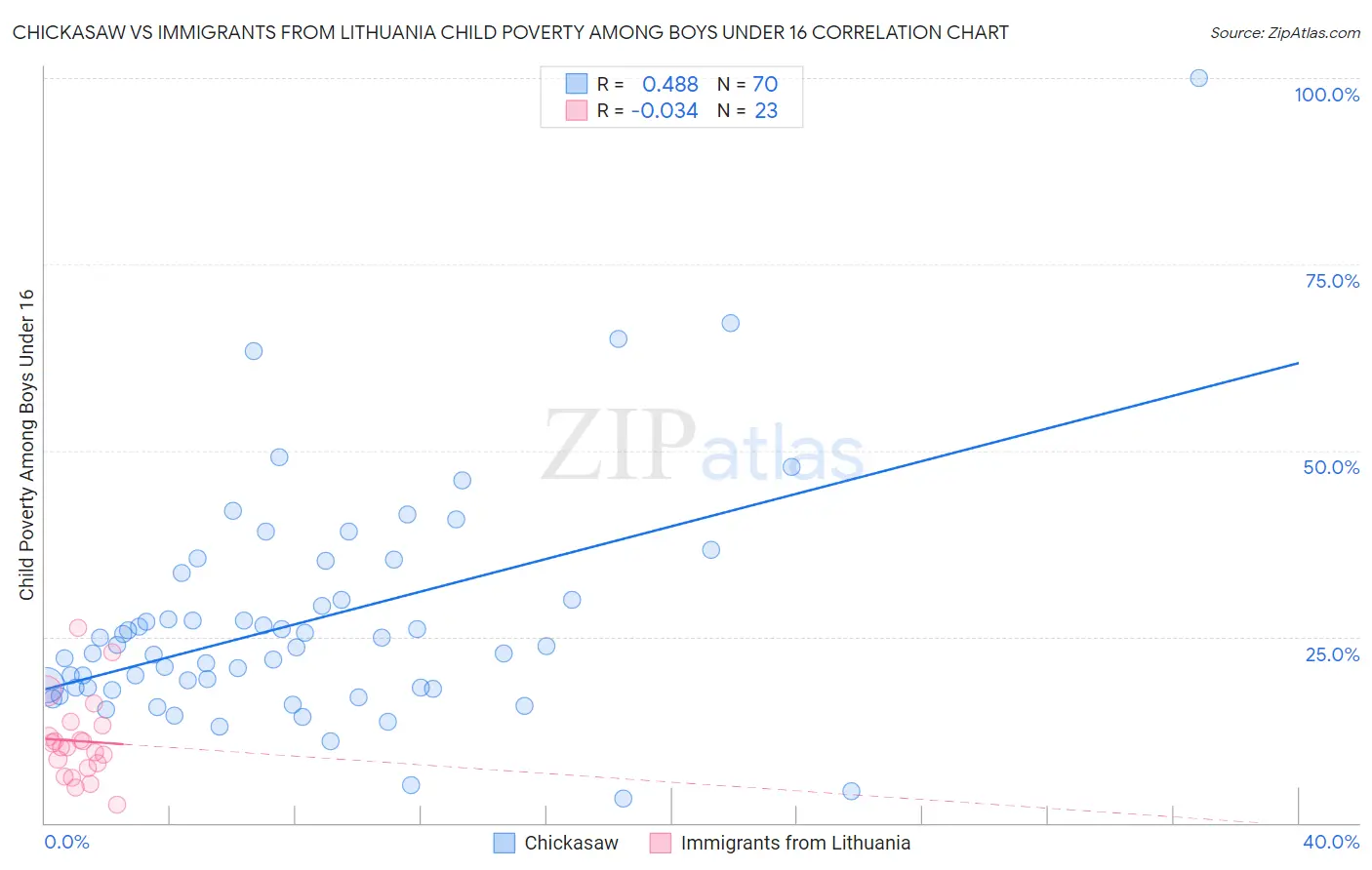 Chickasaw vs Immigrants from Lithuania Child Poverty Among Boys Under 16