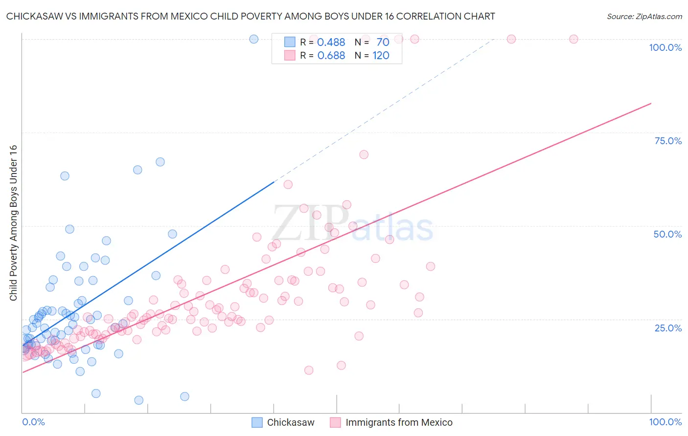 Chickasaw vs Immigrants from Mexico Child Poverty Among Boys Under 16