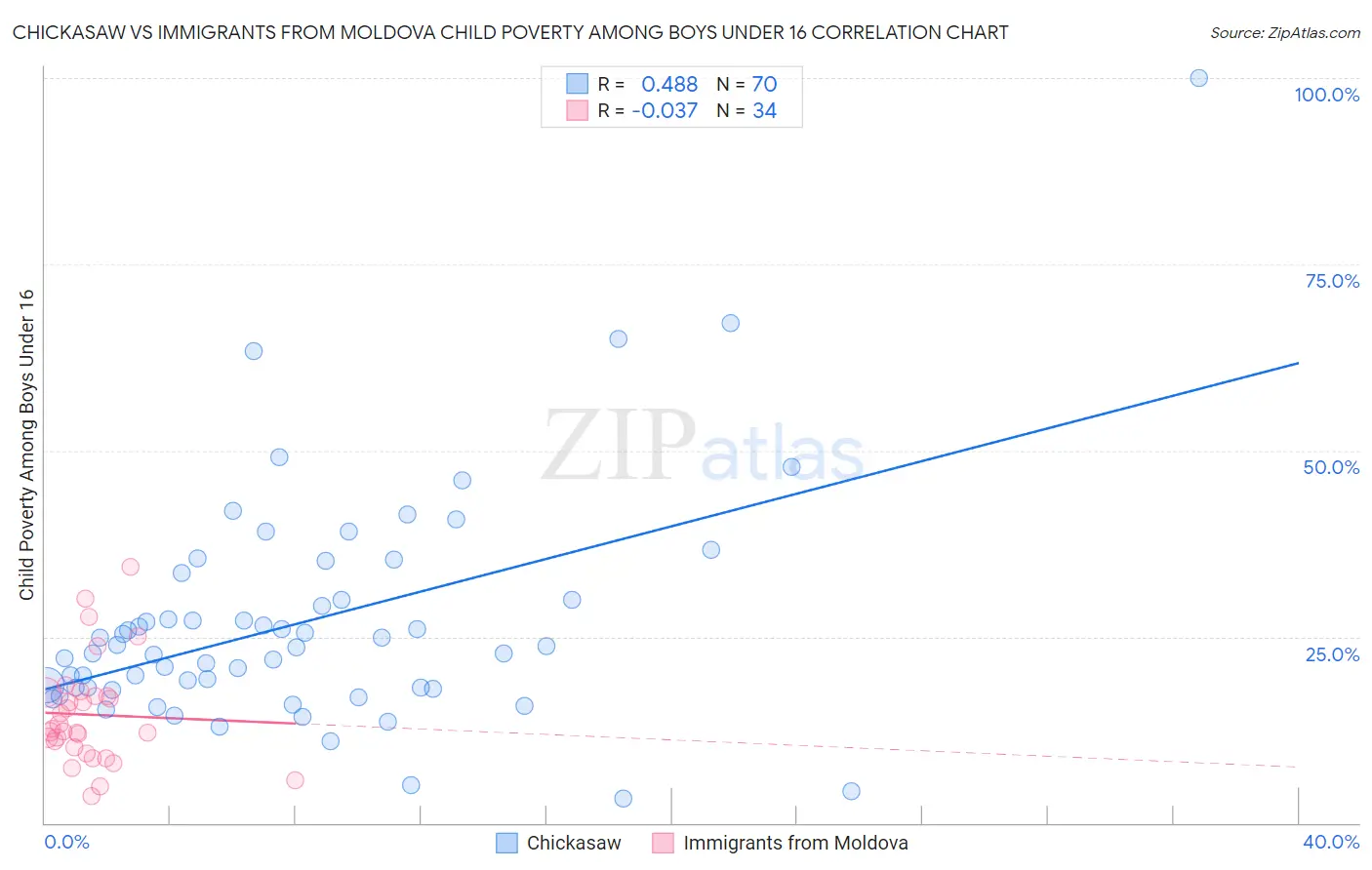 Chickasaw vs Immigrants from Moldova Child Poverty Among Boys Under 16