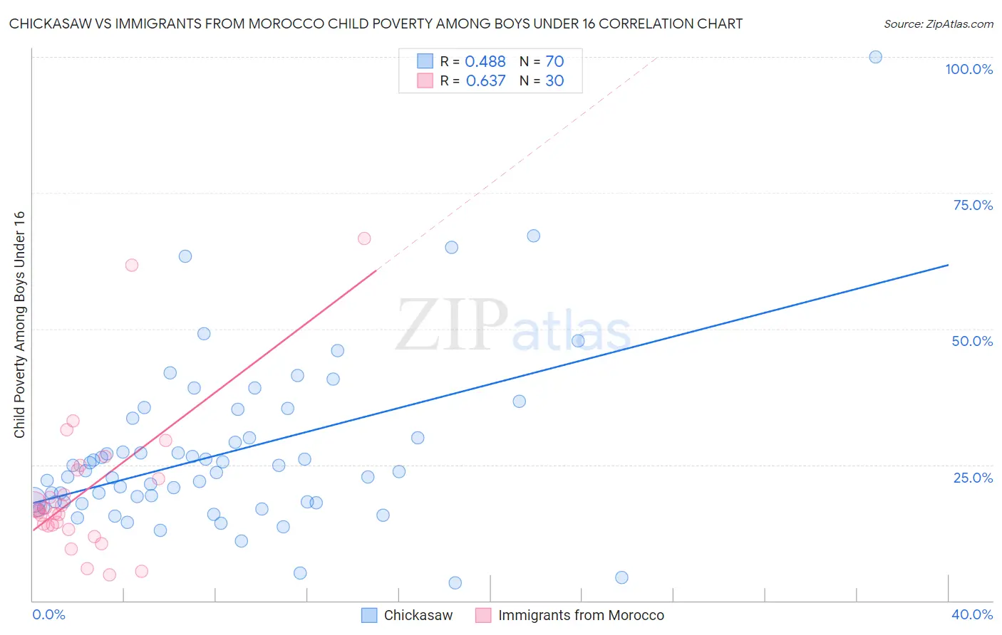 Chickasaw vs Immigrants from Morocco Child Poverty Among Boys Under 16