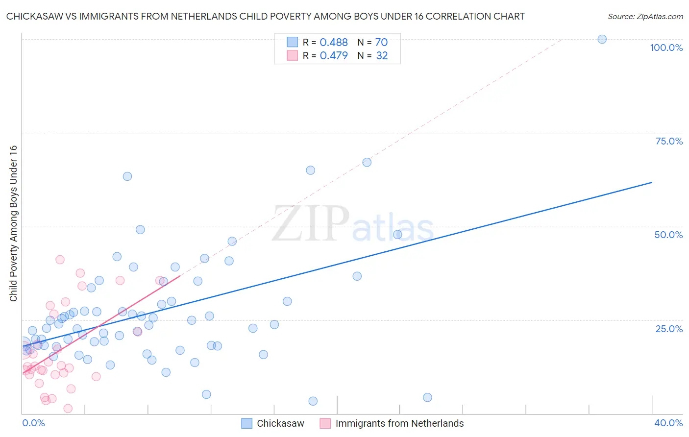 Chickasaw vs Immigrants from Netherlands Child Poverty Among Boys Under 16