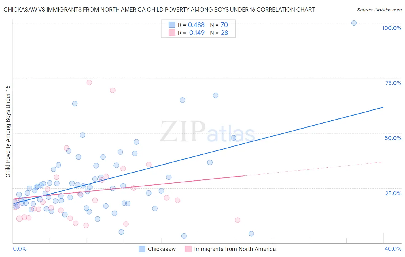 Chickasaw vs Immigrants from North America Child Poverty Among Boys Under 16