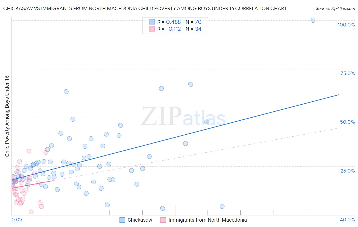 Chickasaw vs Immigrants from North Macedonia Child Poverty Among Boys Under 16