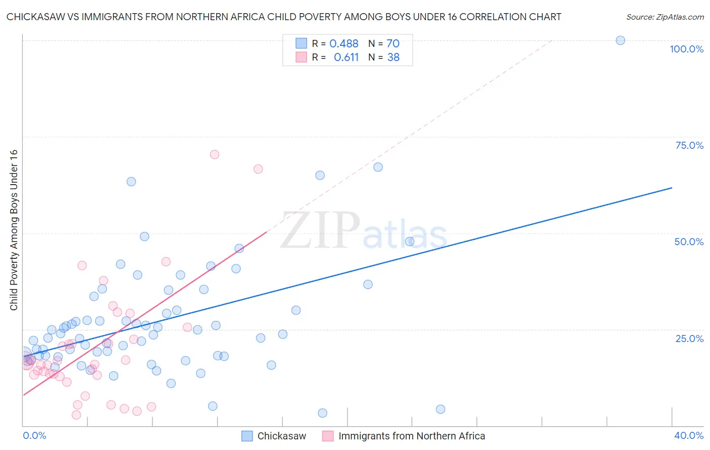 Chickasaw vs Immigrants from Northern Africa Child Poverty Among Boys Under 16