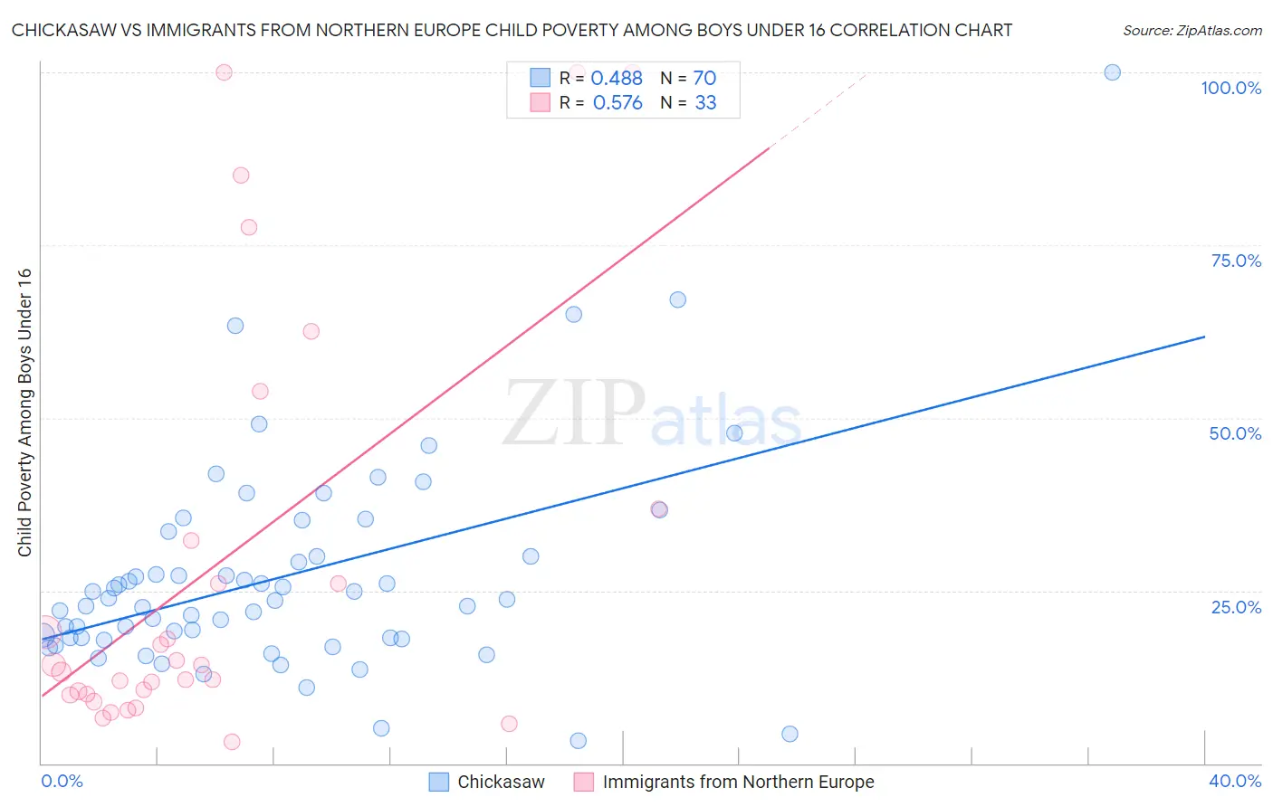 Chickasaw vs Immigrants from Northern Europe Child Poverty Among Boys Under 16