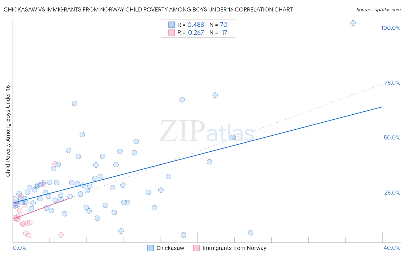 Chickasaw vs Immigrants from Norway Child Poverty Among Boys Under 16