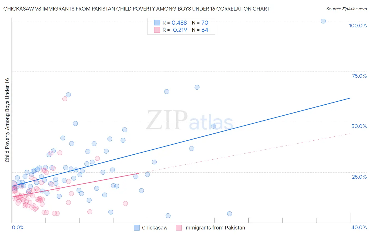 Chickasaw vs Immigrants from Pakistan Child Poverty Among Boys Under 16