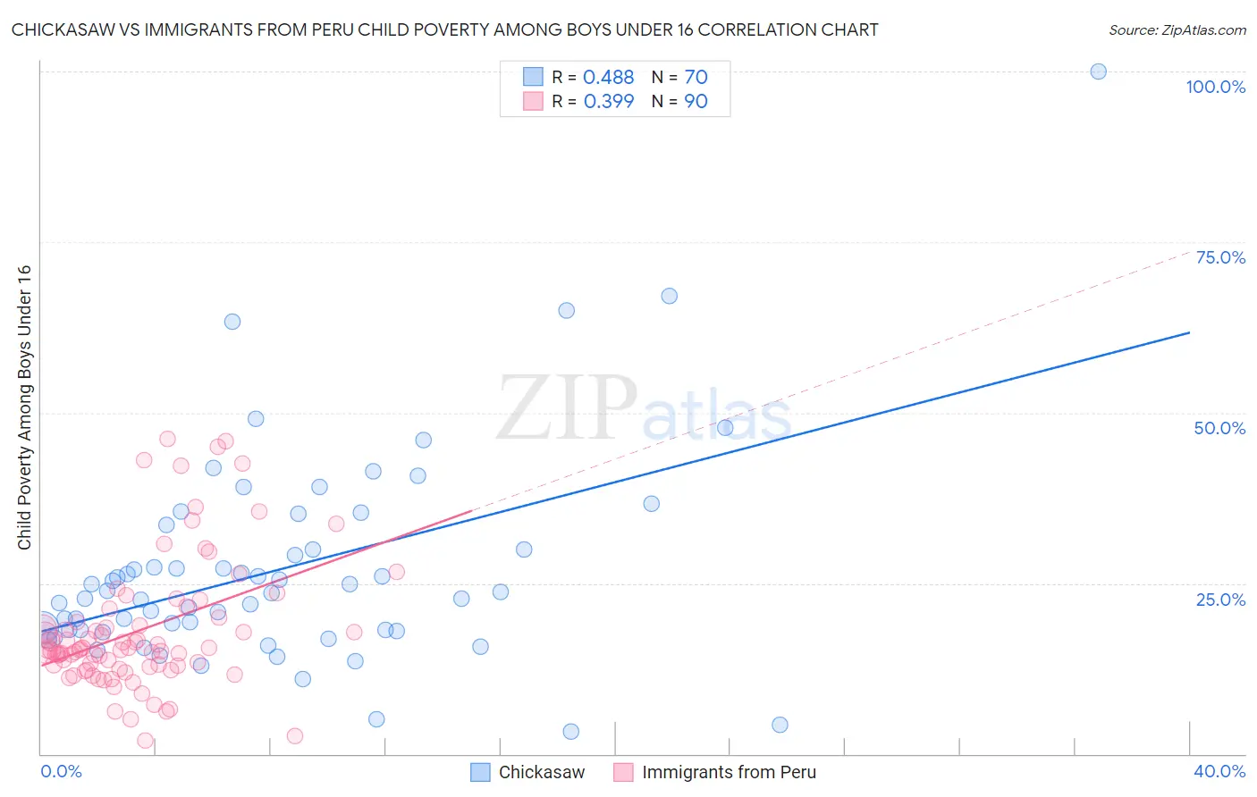 Chickasaw vs Immigrants from Peru Child Poverty Among Boys Under 16