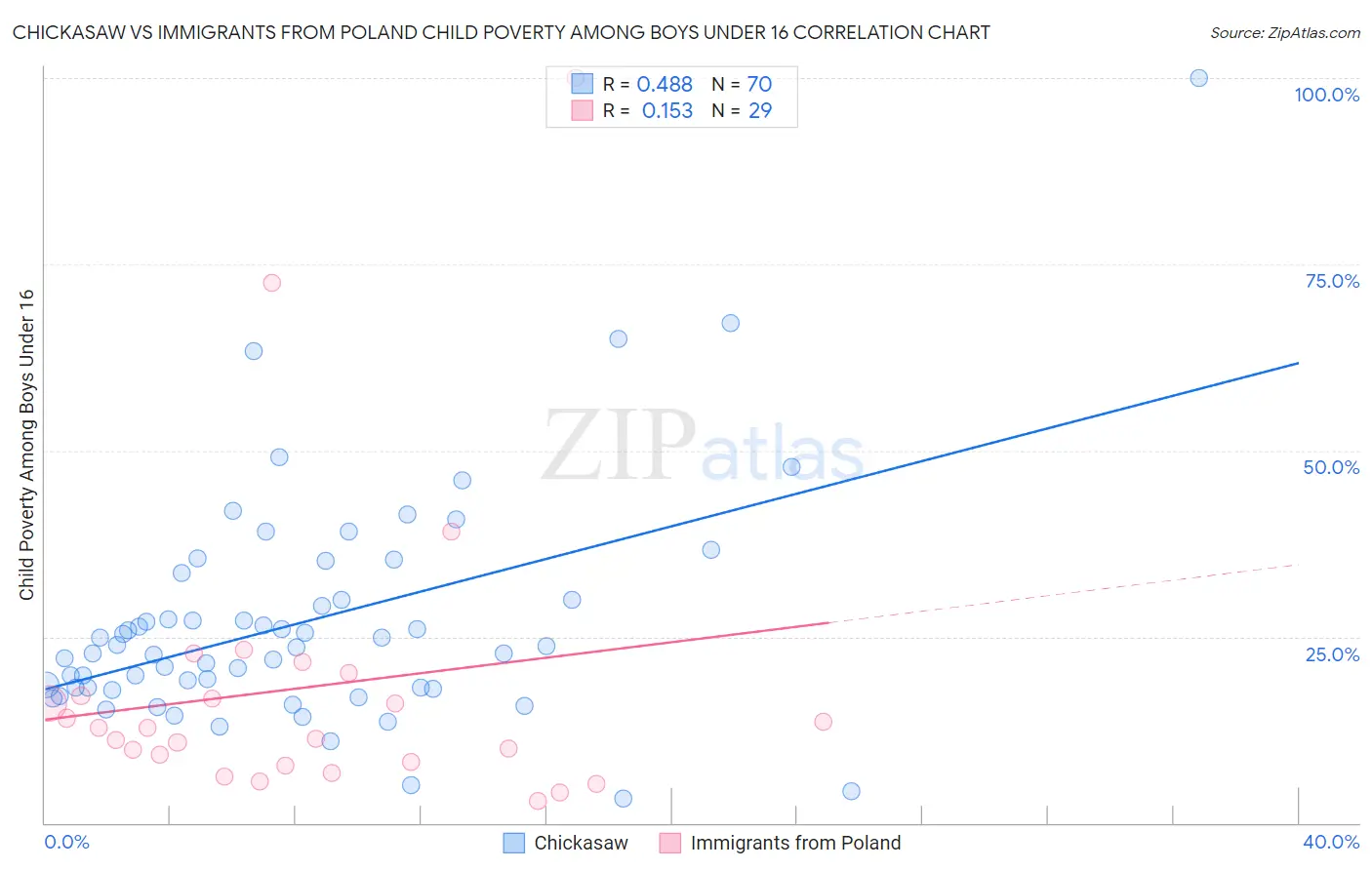 Chickasaw vs Immigrants from Poland Child Poverty Among Boys Under 16
