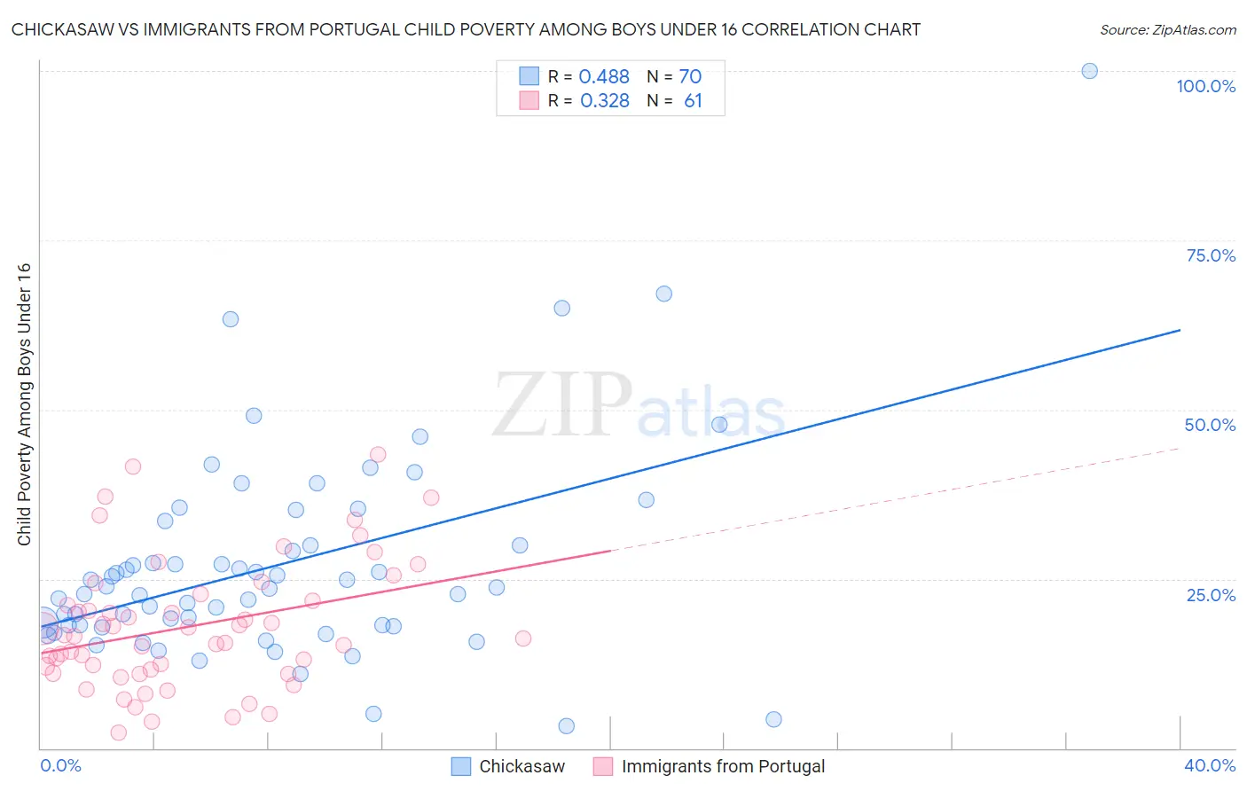Chickasaw vs Immigrants from Portugal Child Poverty Among Boys Under 16