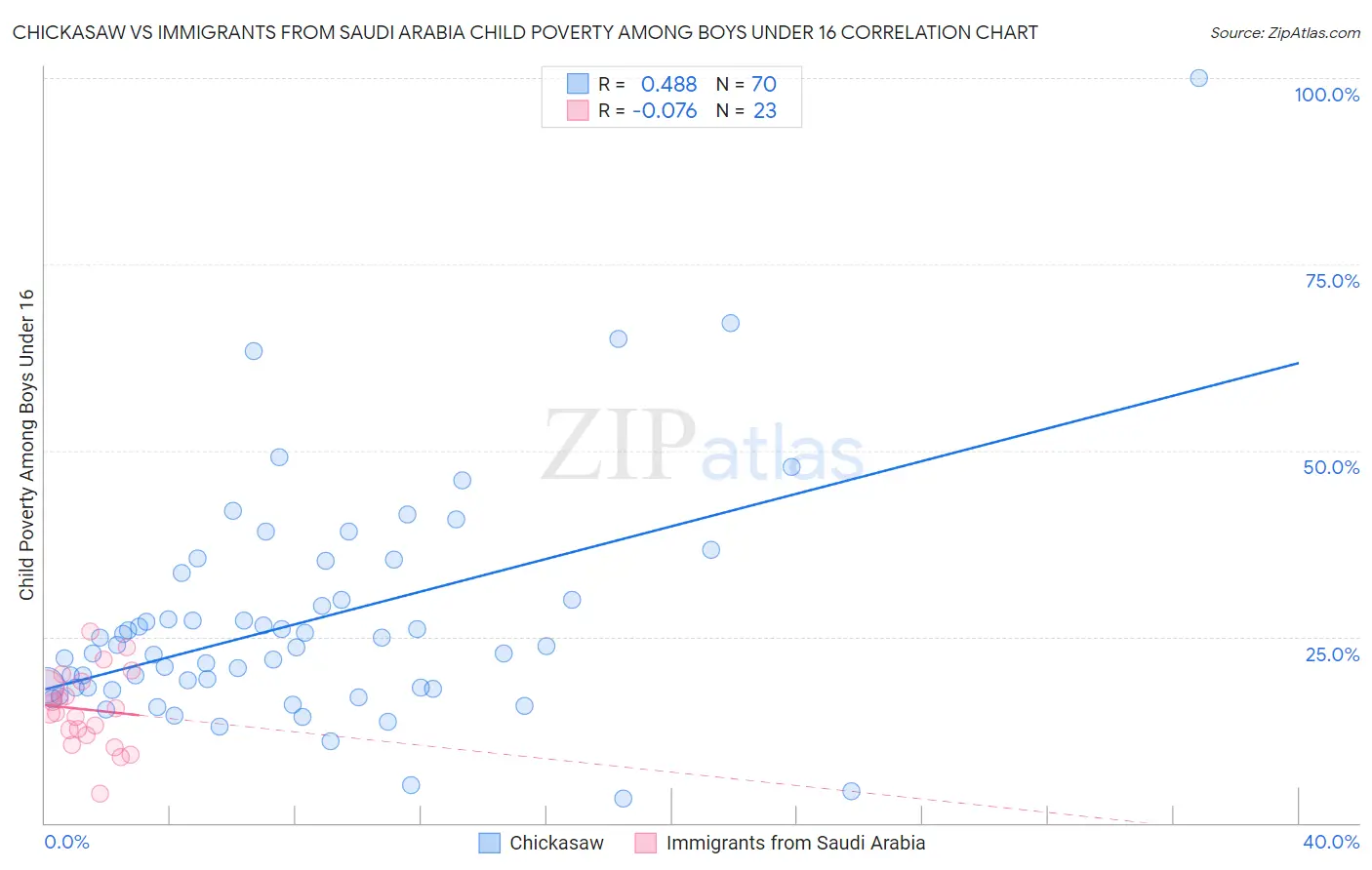 Chickasaw vs Immigrants from Saudi Arabia Child Poverty Among Boys Under 16