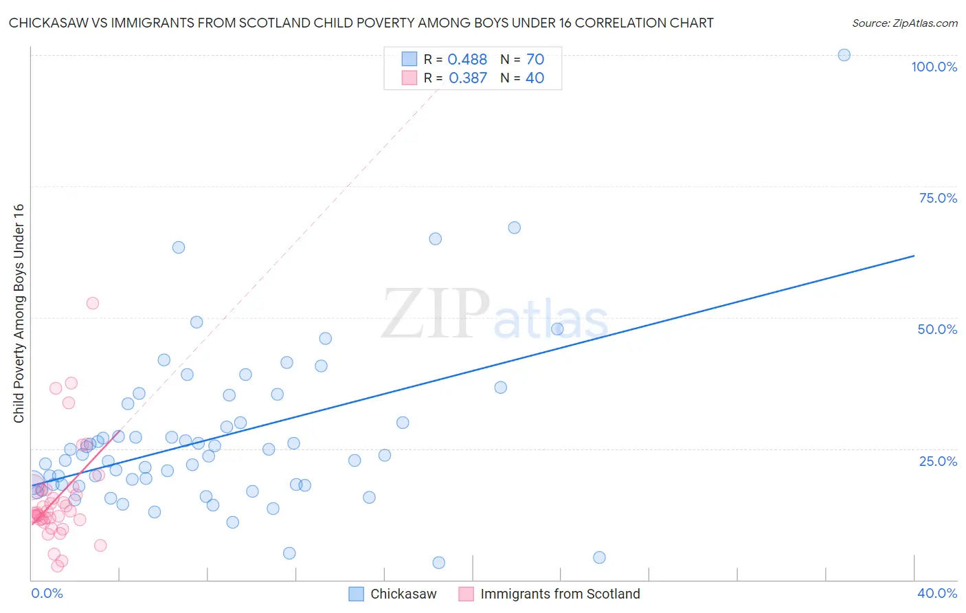 Chickasaw vs Immigrants from Scotland Child Poverty Among Boys Under 16