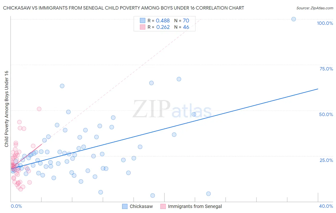 Chickasaw vs Immigrants from Senegal Child Poverty Among Boys Under 16