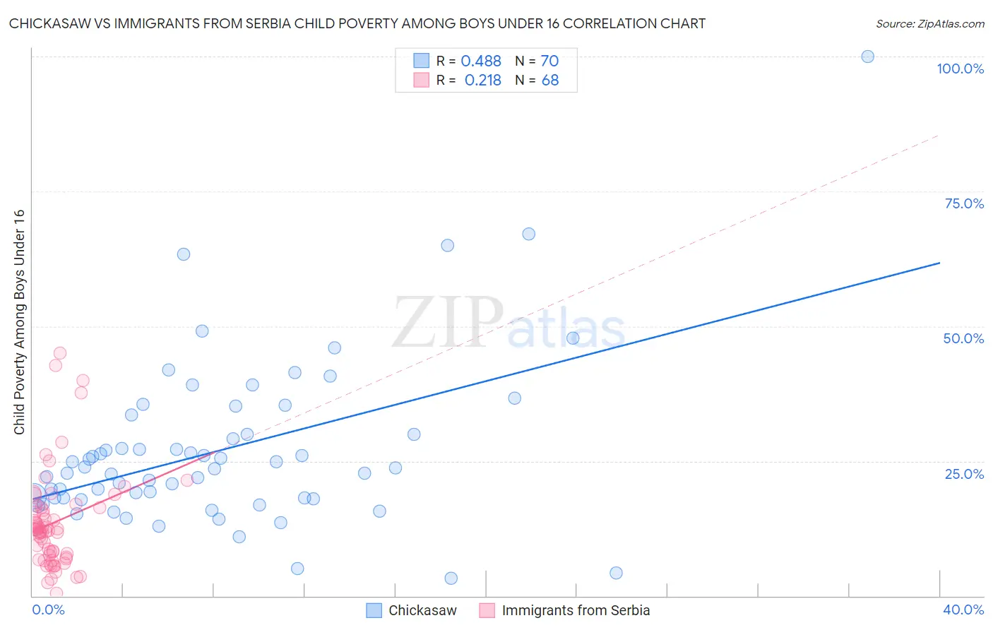 Chickasaw vs Immigrants from Serbia Child Poverty Among Boys Under 16