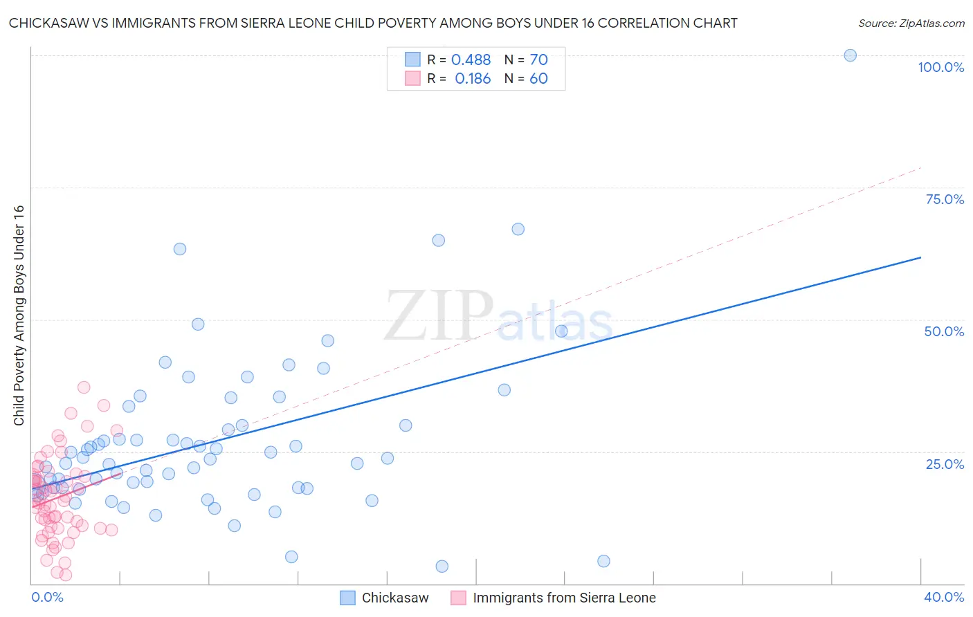 Chickasaw vs Immigrants from Sierra Leone Child Poverty Among Boys Under 16