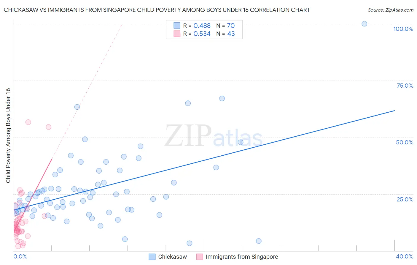 Chickasaw vs Immigrants from Singapore Child Poverty Among Boys Under 16