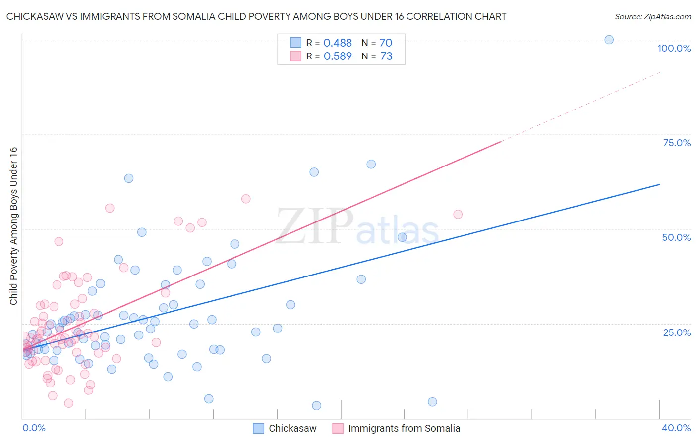 Chickasaw vs Immigrants from Somalia Child Poverty Among Boys Under 16