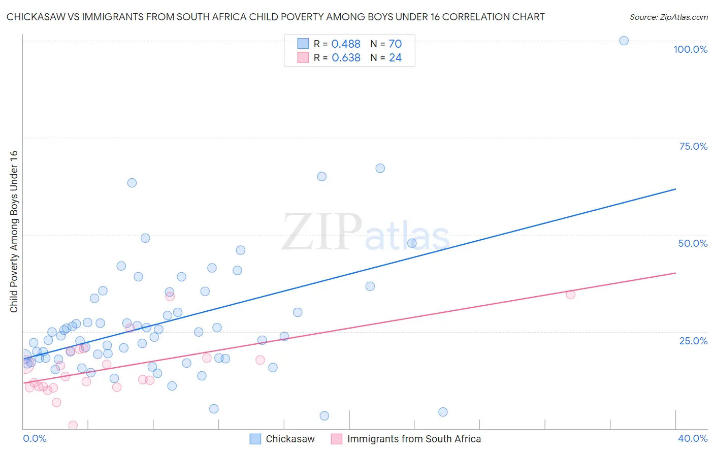 Chickasaw vs Immigrants from South Africa Child Poverty Among Boys Under 16