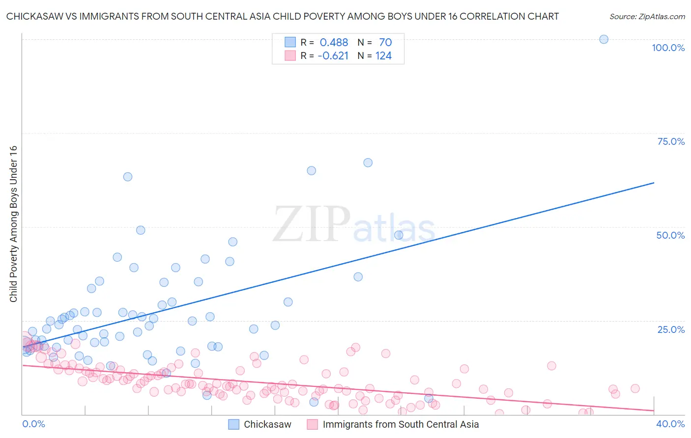 Chickasaw vs Immigrants from South Central Asia Child Poverty Among Boys Under 16