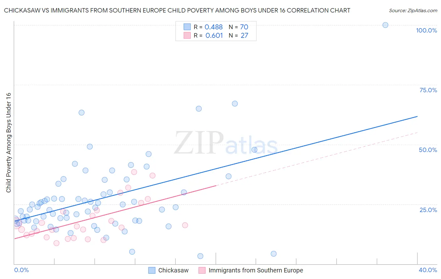 Chickasaw vs Immigrants from Southern Europe Child Poverty Among Boys Under 16