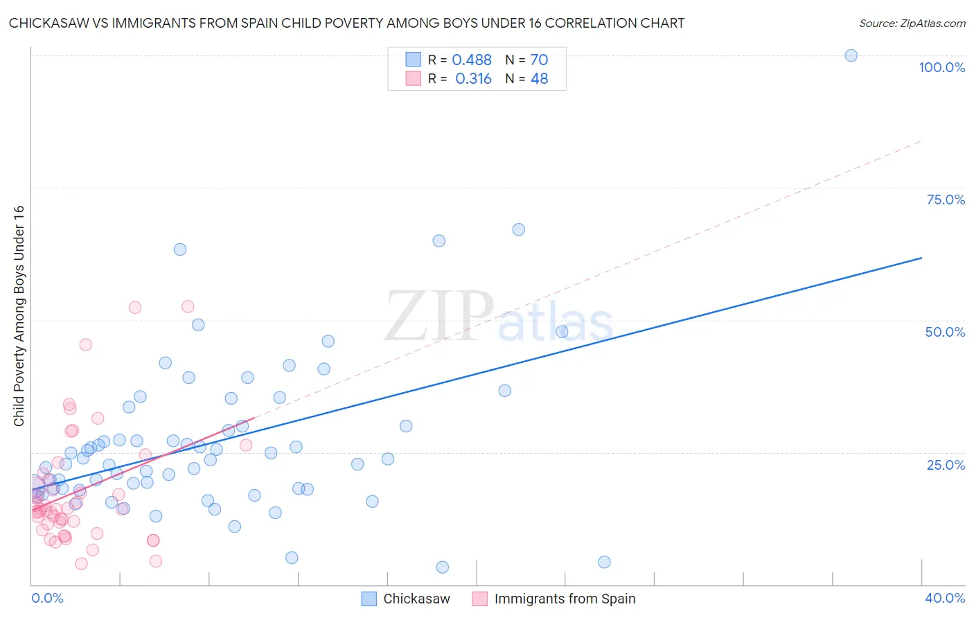 Chickasaw vs Immigrants from Spain Child Poverty Among Boys Under 16