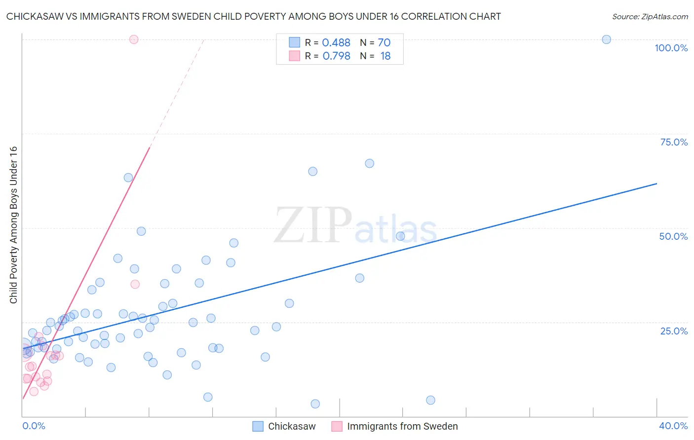 Chickasaw vs Immigrants from Sweden Child Poverty Among Boys Under 16