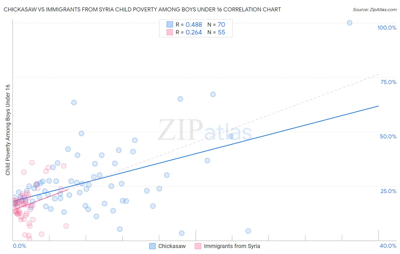 Chickasaw vs Immigrants from Syria Child Poverty Among Boys Under 16
