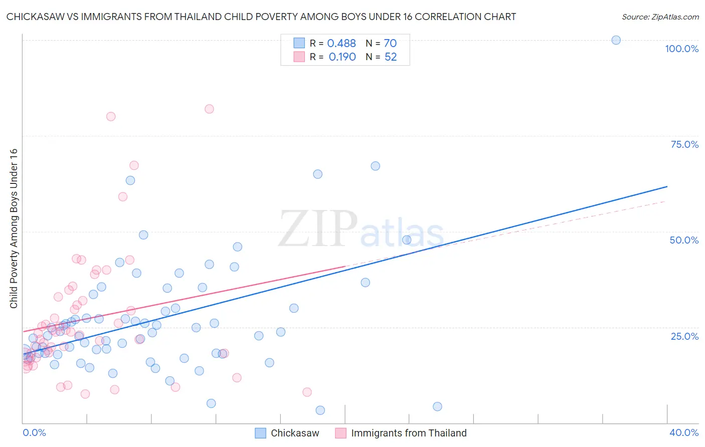 Chickasaw vs Immigrants from Thailand Child Poverty Among Boys Under 16