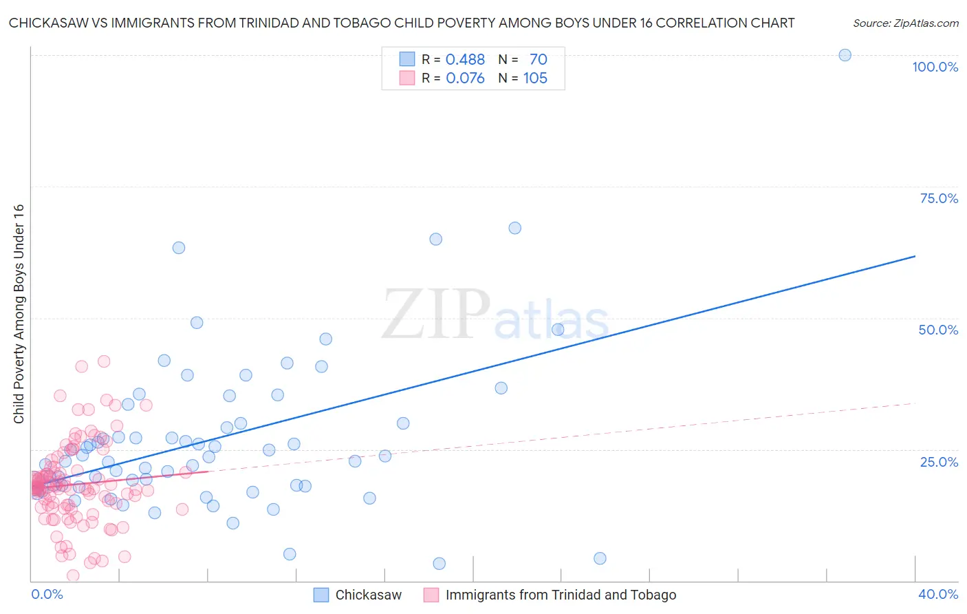 Chickasaw vs Immigrants from Trinidad and Tobago Child Poverty Among Boys Under 16