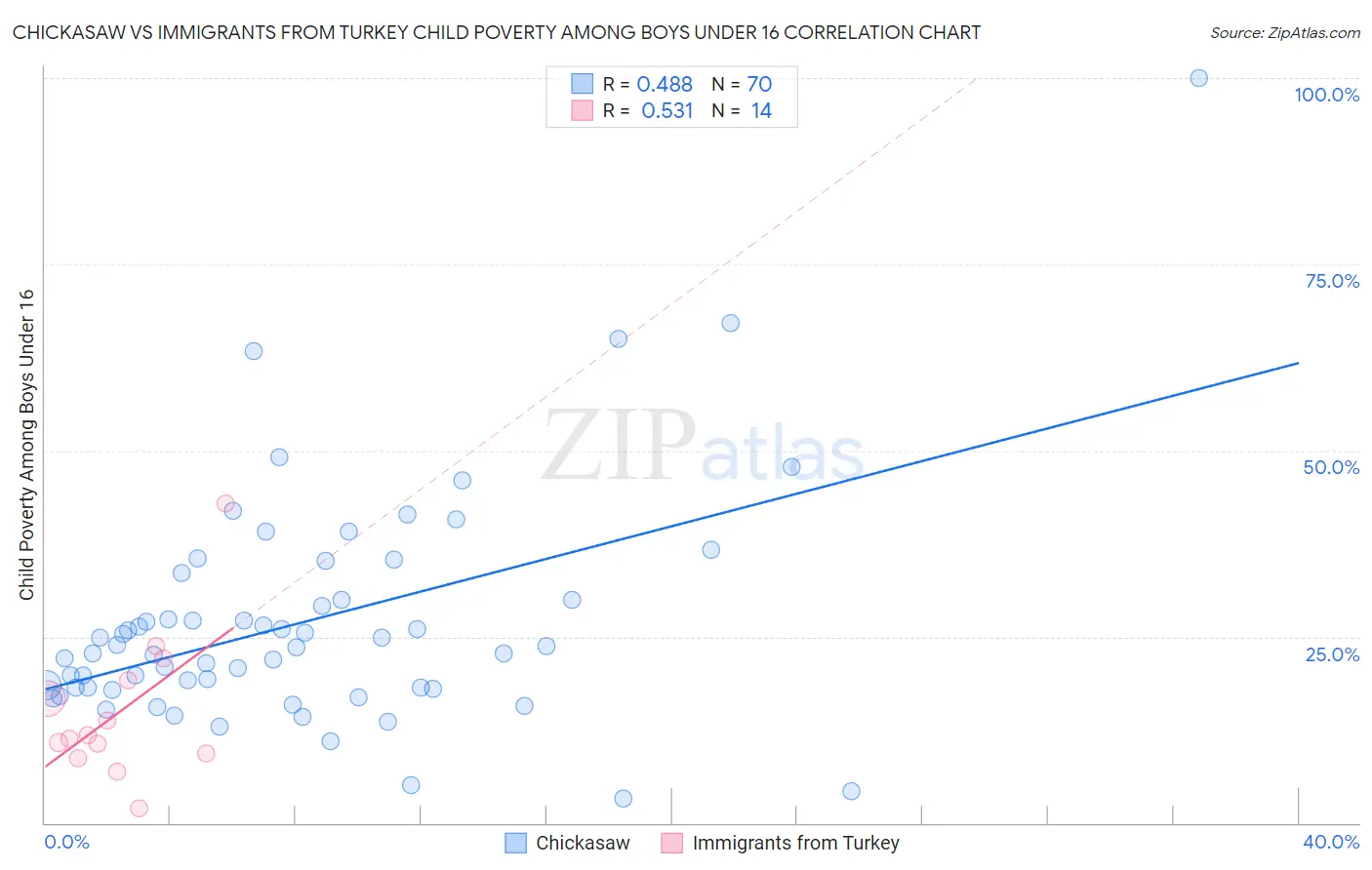 Chickasaw vs Immigrants from Turkey Child Poverty Among Boys Under 16